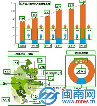 今年漳州最老寿星是男的