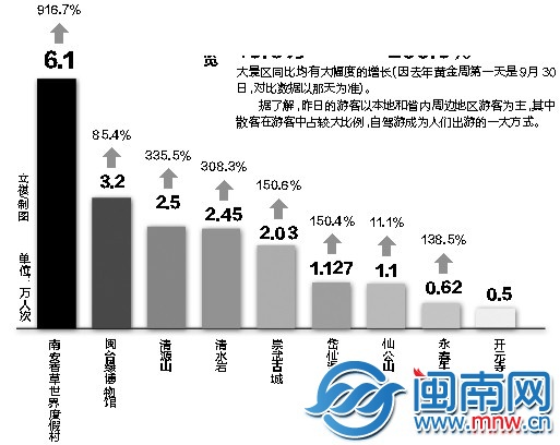 泉州景区十一黄金周首日游客占比