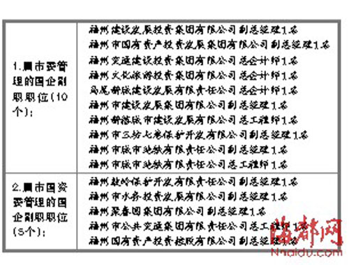 福州向全国招聘15名国企领导