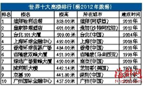 福州“摩天”时代