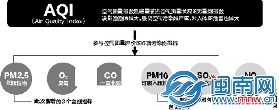 本月底前 泉州开测PM2.5