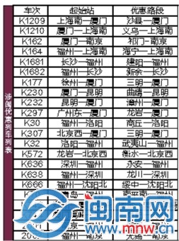 福建优惠列车列表