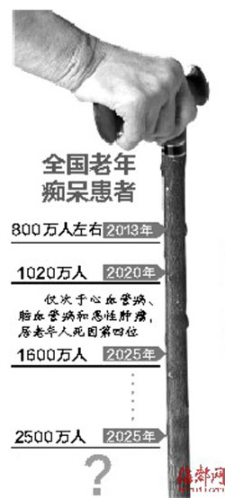 全国老年痴呆患者