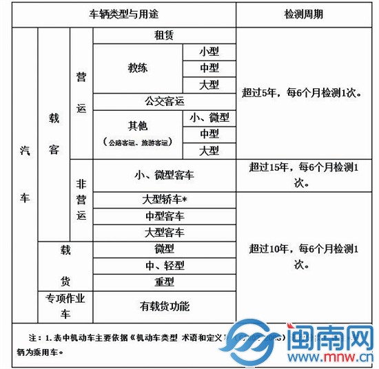 　　厦门超年限高排量机动车每半年需检测一次尾气