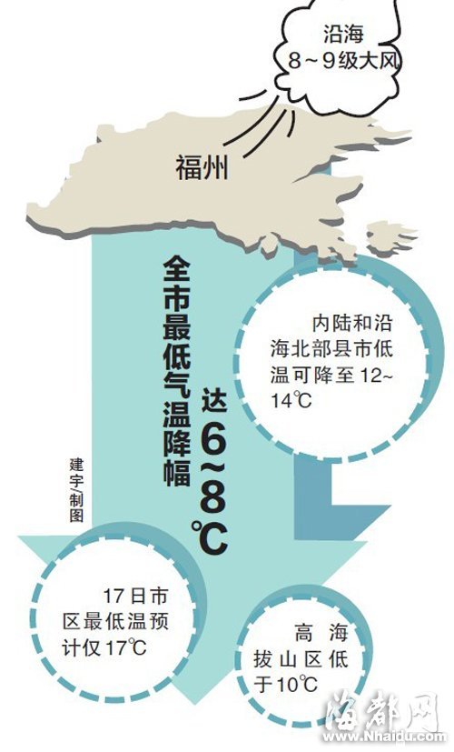 下半年最强冷空气入闽 局部地区跌破10℃