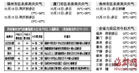 福州气温骤降今日最低16℃ 明后天将回暖2