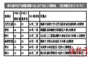 福州今起三天气温略有走低 昼夜温差达10℃2