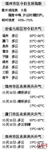 福州今起三天气温略有走低 昼夜温差达10℃