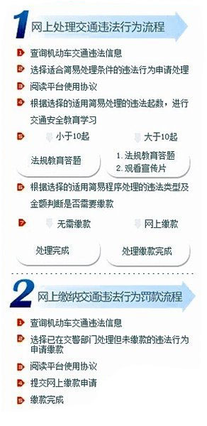 网上处理交通违法行为流程