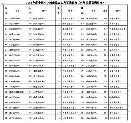 2013年度中国中小城市综合实力百强县市排名表