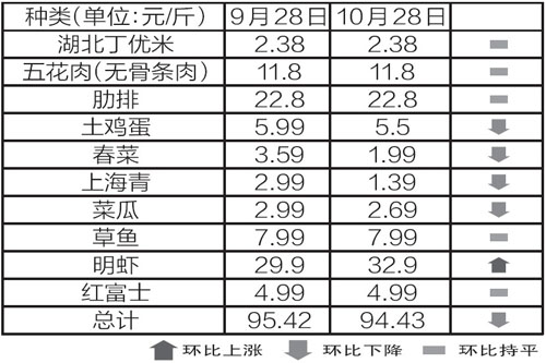 泉州菜价
