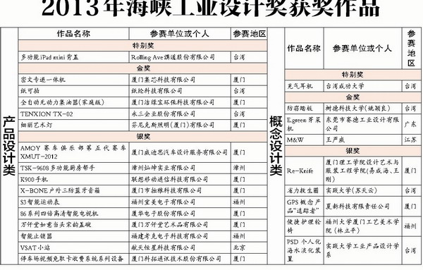 2013年海峡工业设计奖获奖作品