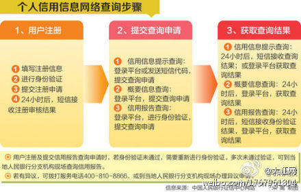 个人信用报告今起网上可查