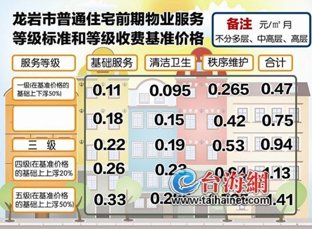 龙岩出台物业收费标准