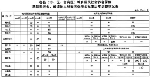 城乡居民养老保险