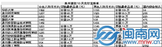 泉州高校10月支付宝账单