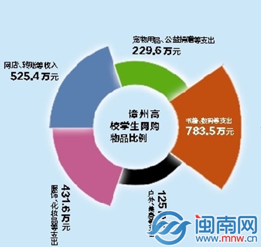 网购比列