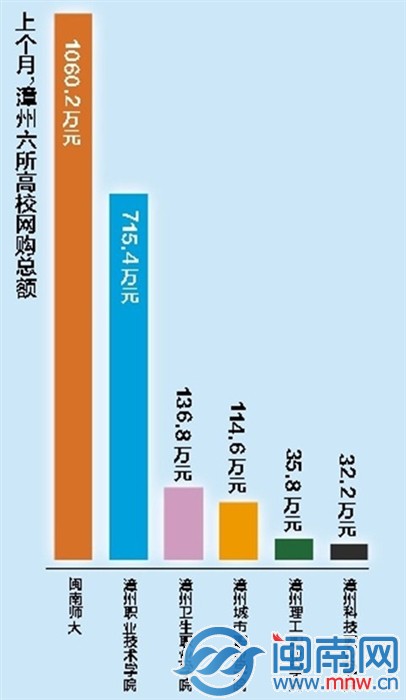 高校购物总额