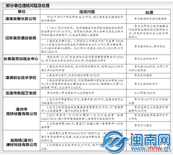 38家单位 违规金额7000多万元
