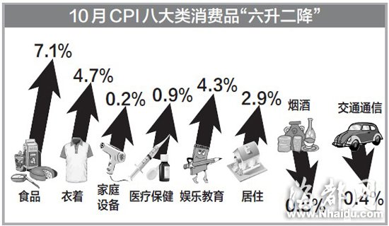 福建10月CPI涨3.8% 今年首超全国平均水平