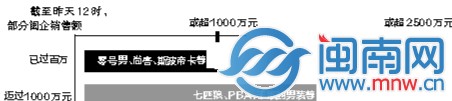 “双11”销售纪录2
