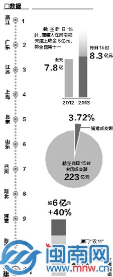 “双11”销售纪录