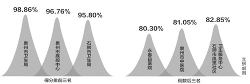 泉州医疗卫生系统控烟情况