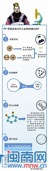 两颗牙解开曹操身世之谜