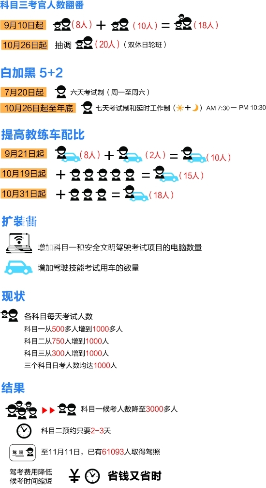 一张图读懂 泉州驾考“缓堵法”