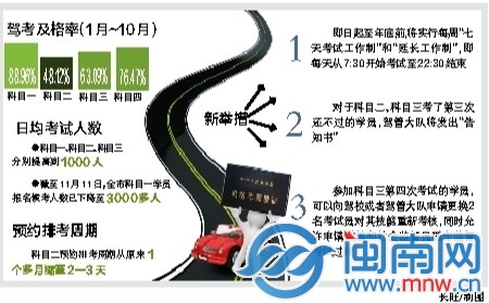 即日起至年底前，驾考将加班加点，前三个科目均可日 