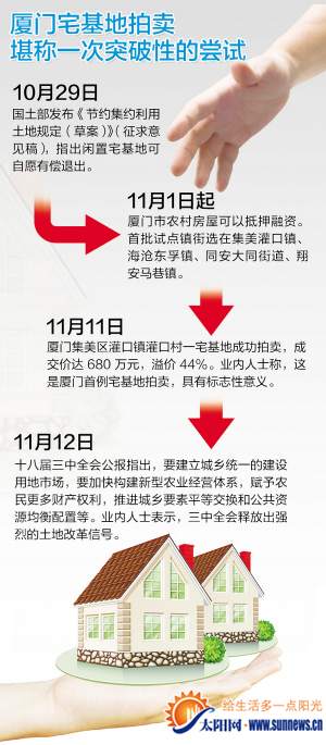 厦门首次拍卖宅基地 黄劲超 制图