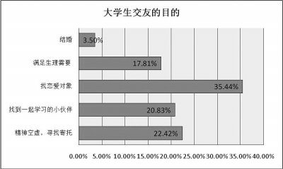 大学生交友目的