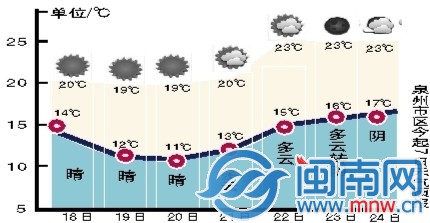 泉州天气