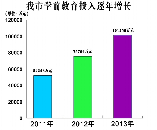 泉州学前教育投入数据