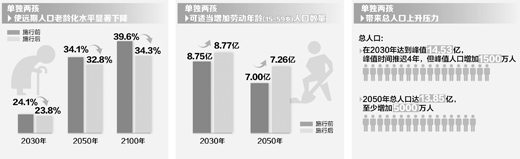 单独两孩 影响不小