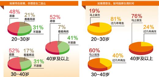 半数以上受访者愿生两孩