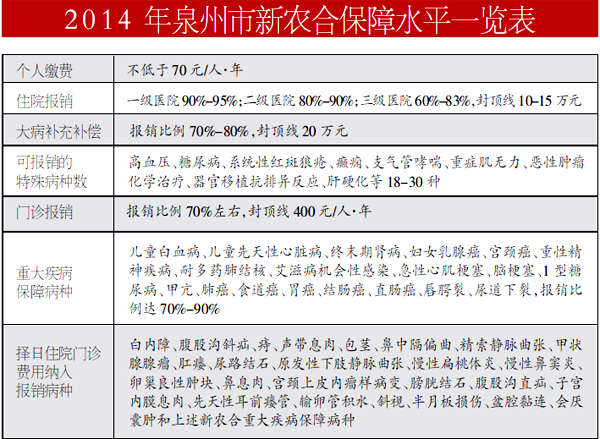 明年泉州新农合大病保障病种增至19种