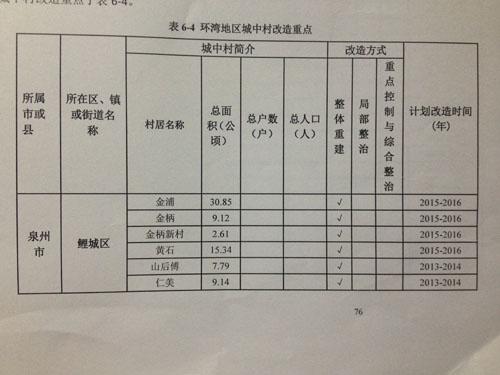 环湾地区城中村改造名单
