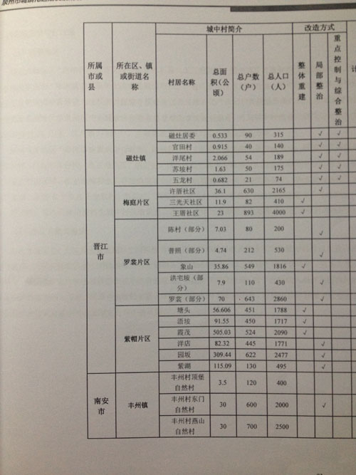 环湾地区城中村改造名单7