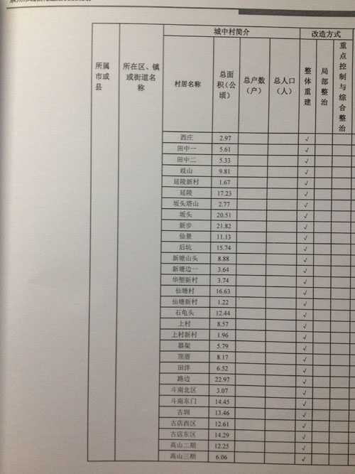 环湾地区城中村改造名单1