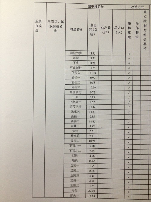 环湾地区城中村改造名单4