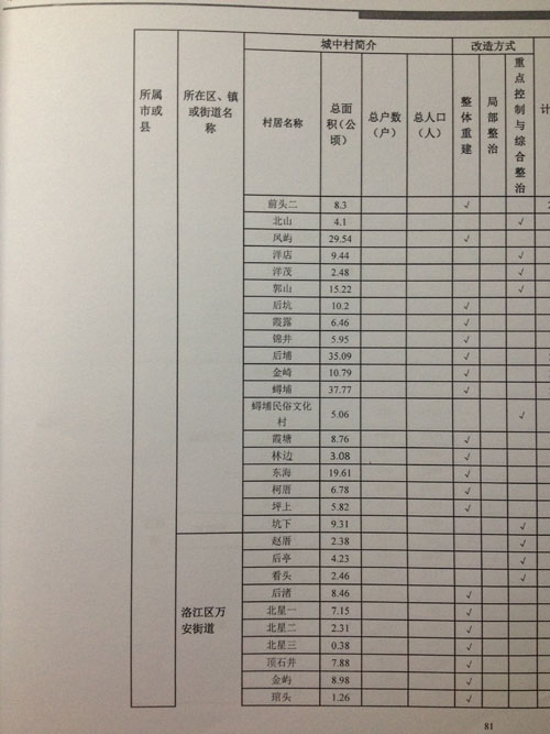 环湾地区城中村改造名单5