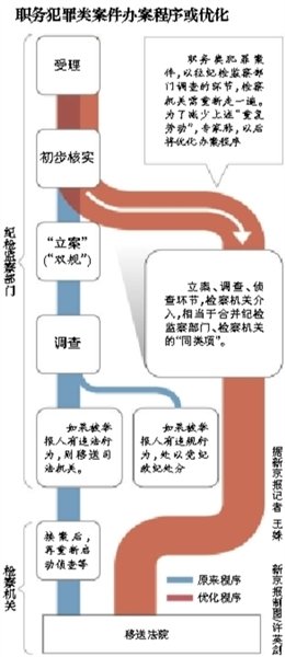 双规