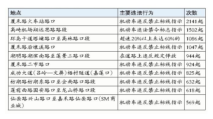 上周十大交通违法地点排行