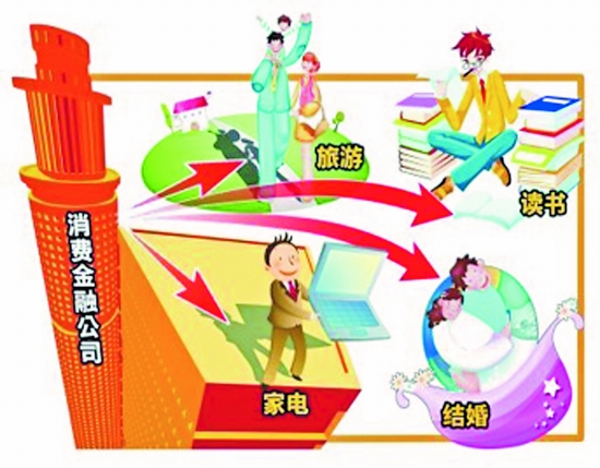 消费金融