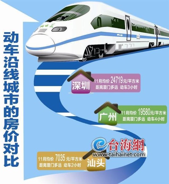 动车沿线城市房价对比