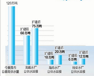 明年开始每日可增加31万吨供水