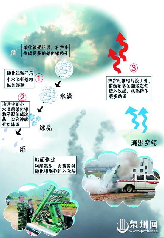 人工降雨原理