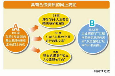 具有合法资质的网上药企