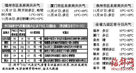 福建入冬步伐加快 本周更冷北部有结冰